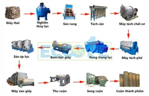 Quy trình sản xuất giấy công nghiệp